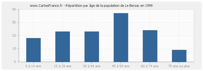 Répartition par âge de la population de Le Bersac en 1999